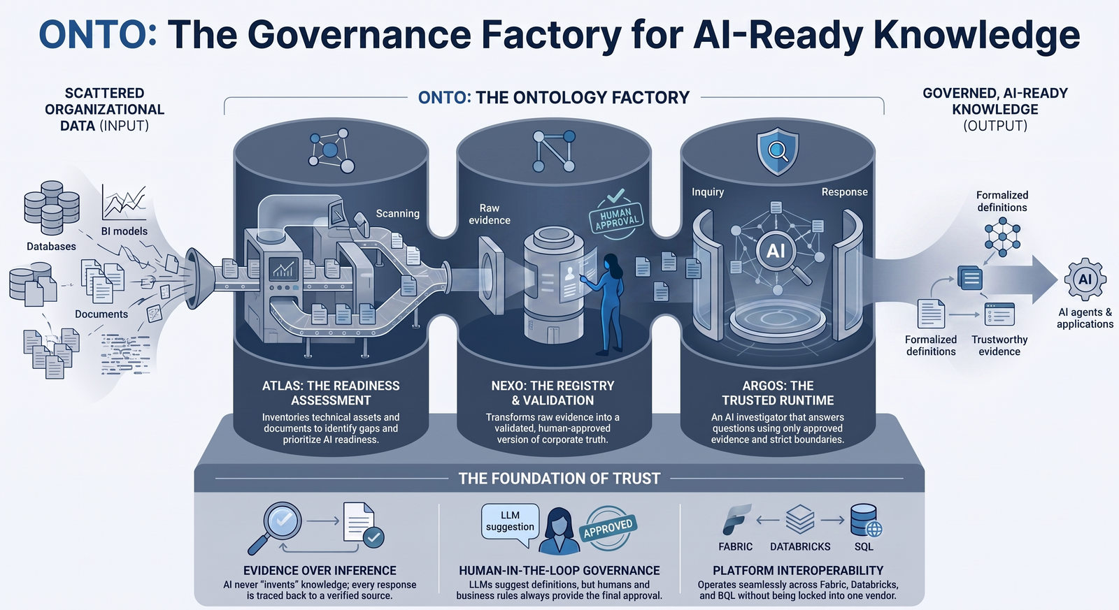 ONTO Governance Factory: Atlas assesses source evidence, Nexo validates an ontology release, and Argos provides trusted AI runtime answers.